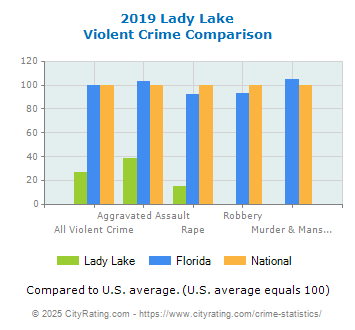 Lady Lake Violent Crime vs. State and National Comparison