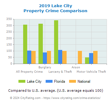 Lake City Property Crime vs. State and National Comparison