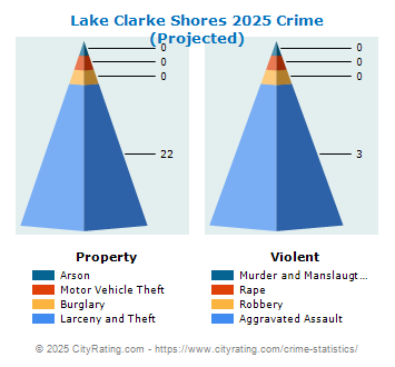 Lake Clarke Shores Crime 2025