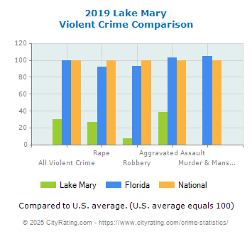 Lake Mary Violent Crime vs. State and National Comparison