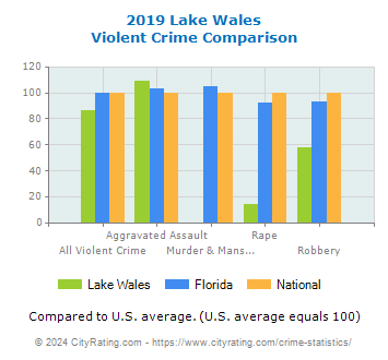 Lake Wales Violent Crime vs. State and National Comparison