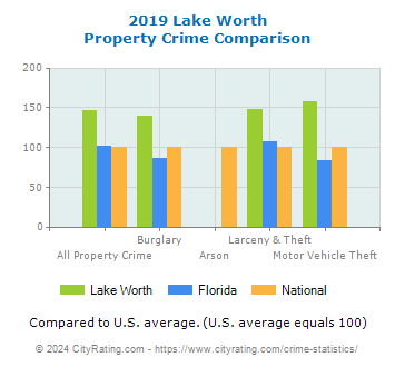 Lake Worth Property Crime vs. State and National Comparison