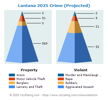 Lantana Crime 2025