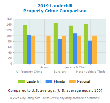 Lauderhill Property Crime vs. State and National Comparison