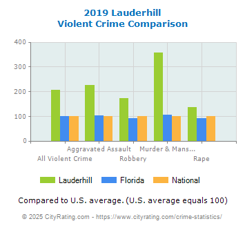 Lauderhill Violent Crime vs. State and National Comparison