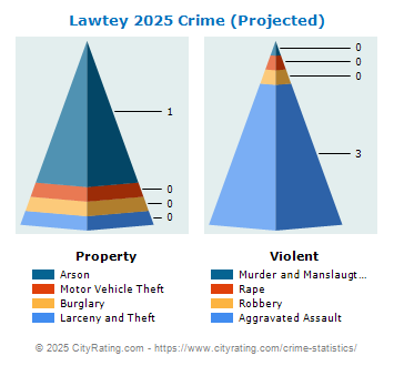 Lawtey Crime 2025