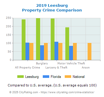 Leesburg Property Crime vs. State and National Comparison