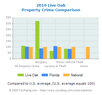 Live Oak Property Crime vs. State and National Comparison