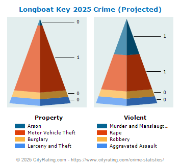 Longboat Key Crime 2025