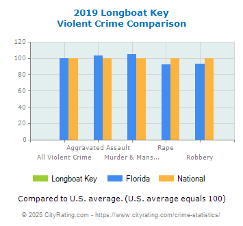 Longboat Key Violent Crime vs. State and National Comparison