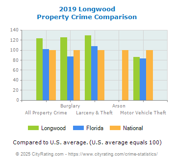 Longwood Property Crime vs. State and National Comparison