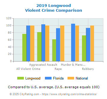 Longwood Violent Crime vs. State and National Comparison