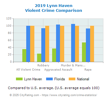 Lynn Haven Violent Crime vs. State and National Comparison