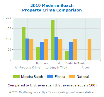 Madeira Beach Property Crime vs. State and National Comparison