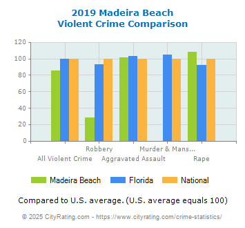 Madeira Beach Violent Crime vs. State and National Comparison