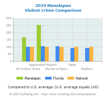 Manalapan Violent Crime vs. State and National Comparison