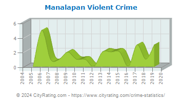 Manalapan Violent Crime