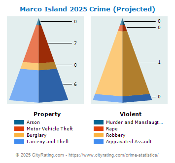 Marco Island Crime 2025