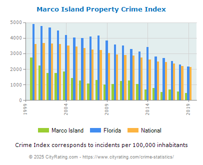 Marco Island Property Crime vs. State and National Per Capita