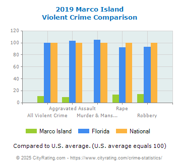 Marco Island Violent Crime vs. State and National Comparison