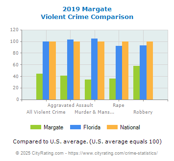 Margate Violent Crime vs. State and National Comparison