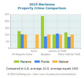 Marianna Property Crime vs. State and National Comparison