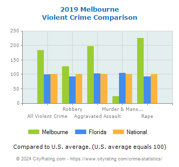 Melbourne Violent Crime vs. State and National Comparison