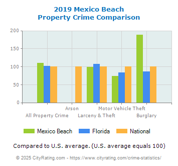 Mexico Beach Property Crime vs. State and National Comparison