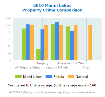 Miami Lakes Property Crime vs. State and National Comparison