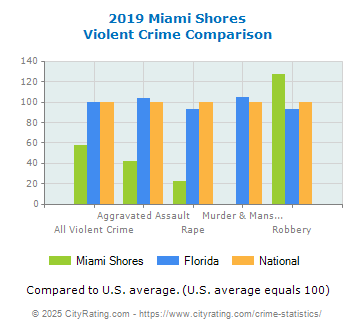 Miami Shores Violent Crime vs. State and National Comparison