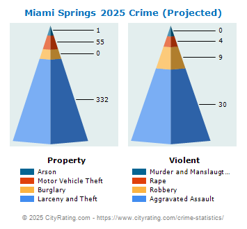 Miami Springs Crime 2025