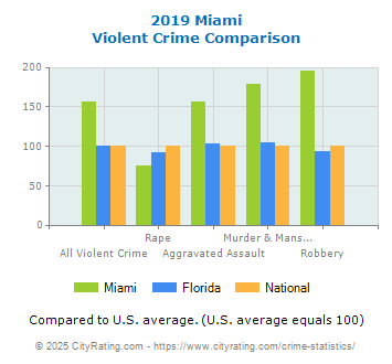 Miami Violent Crime vs. State and National Comparison