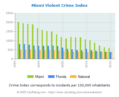 Miami Violent Crime vs. State and National Per Capita