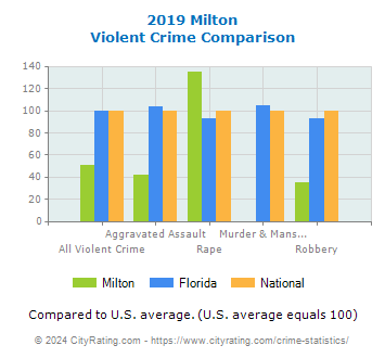 Milton Violent Crime vs. State and National Comparison