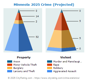 Minneola Crime 2025