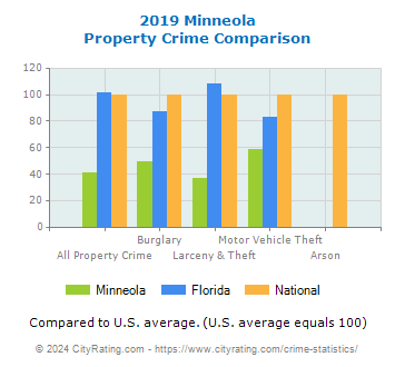 Minneola Property Crime vs. State and National Comparison