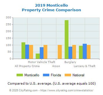 Monticello Property Crime vs. State and National Comparison