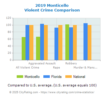 Monticello Violent Crime vs. State and National Comparison