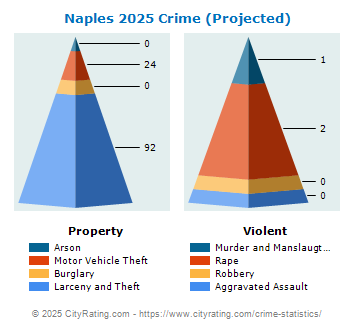 Naples Crime 2025