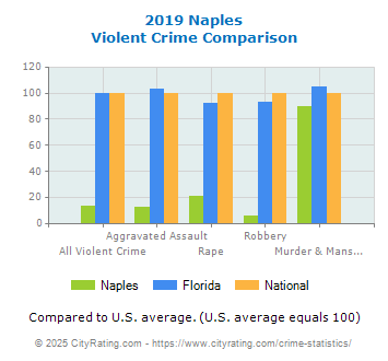 Naples Violent Crime vs. State and National Comparison