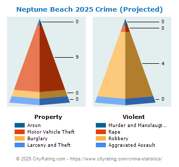 Neptune Beach Crime 2025