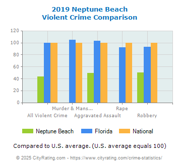 Neptune Beach Violent Crime vs. State and National Comparison