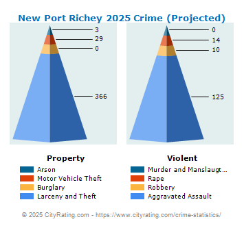 New Port Richey Crime 2025