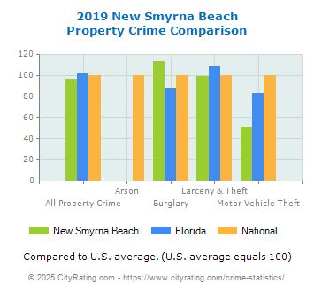 New Smyrna Beach Property Crime vs. State and National Comparison