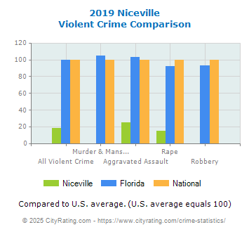 Niceville Violent Crime vs. State and National Comparison