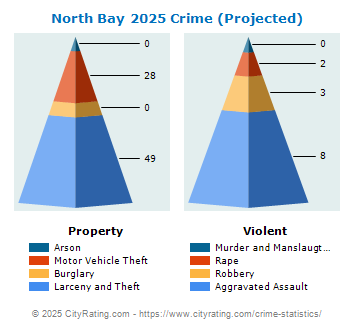 North Bay Village Crime 2025