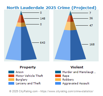 North Lauderdale Crime 2025