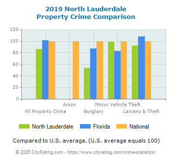 North Lauderdale Property Crime vs. State and National Comparison