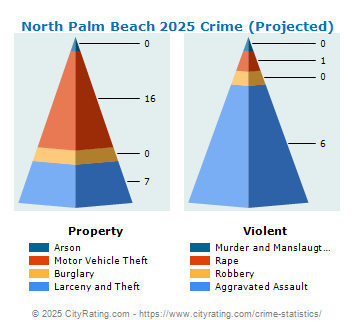 North Palm Beach Crime 2025