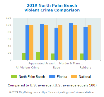 North Palm Beach Violent Crime vs. State and National Comparison